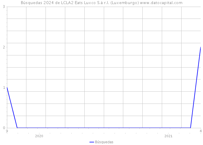 Búsquedas 2024 de LCLA2 Eats Luxco S.à r.l. (Luxemburgo) 