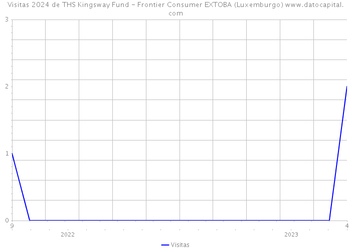 Visitas 2024 de THS Kingsway Fund - Frontier Consumer EXTOBA (Luxemburgo) 