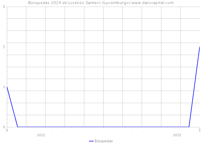 Búsquedas 2024 de Lorenzo Santero (Luxemburgo) 