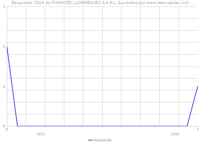 Búsquedas 2024 de SYMANTEC LUXEMBOURG S.A R.L. (Luxemburgo) 