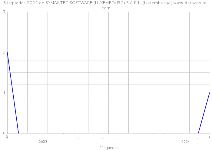 Búsquedas 2024 de SYMANTEC SOFTWARE (LUXEMBOURG) S.A R.L. (Luxemburgo) 