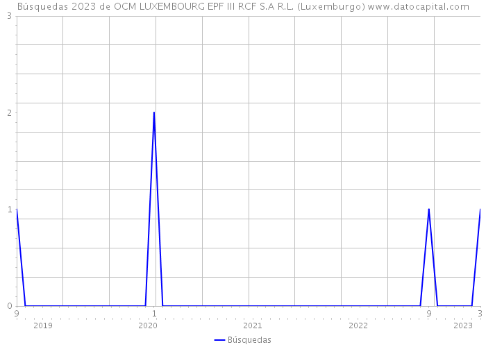 Búsquedas 2023 de OCM LUXEMBOURG EPF III RCF S.A R.L. (Luxemburgo) 