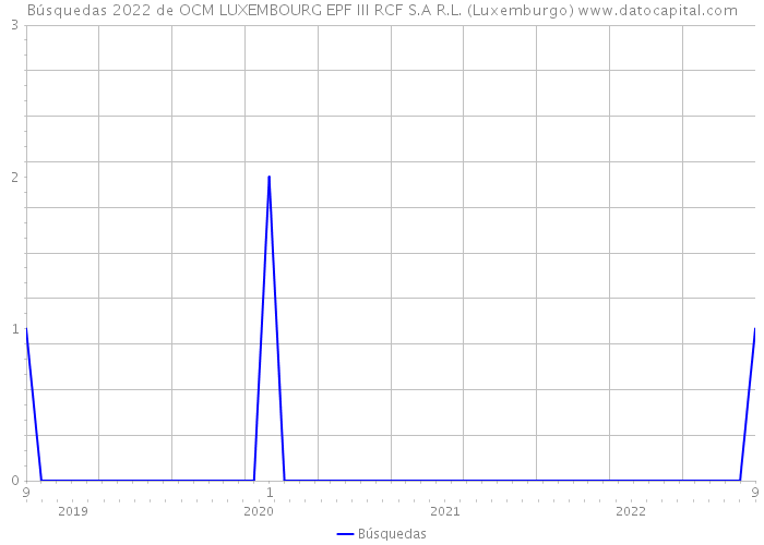 Búsquedas 2022 de OCM LUXEMBOURG EPF III RCF S.A R.L. (Luxemburgo) 