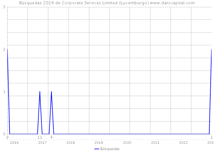 Búsquedas 2024 de Corporate Services Limited (Luxemburgo) 