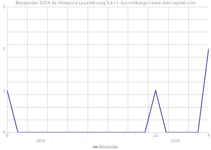 Búsquedas 2024 de Almazora Luxembourg S.à r.l. (Luxemburgo) 
