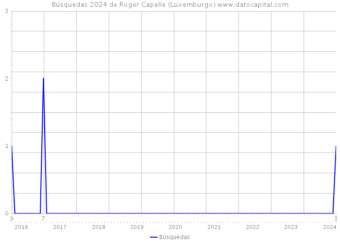 Búsquedas 2024 de Roger Capelle (Luxemburgo) 