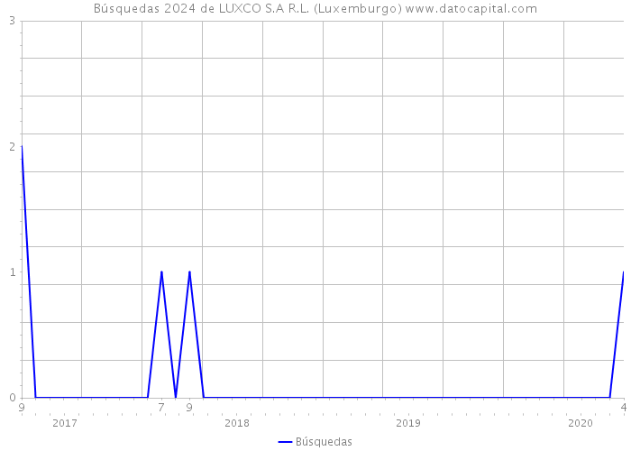 Búsquedas 2024 de LUXCO S.A R.L. (Luxemburgo) 