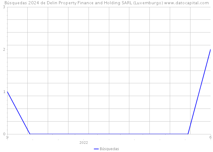 Búsquedas 2024 de Delin Property Finance and Holding SARL (Luxemburgo) 