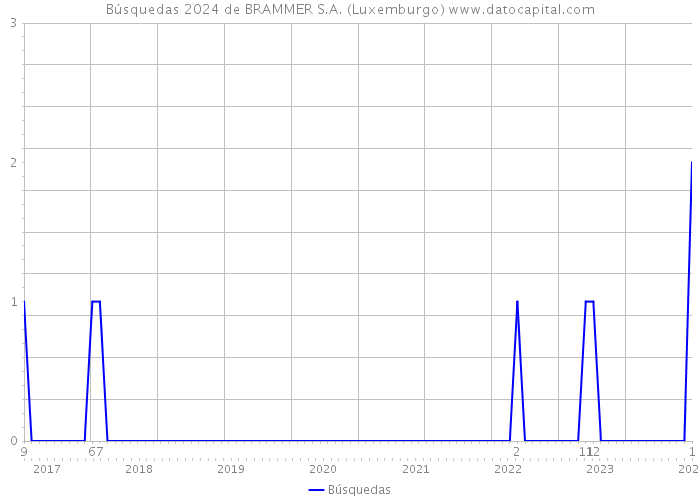 Búsquedas 2024 de BRAMMER S.A. (Luxemburgo) 