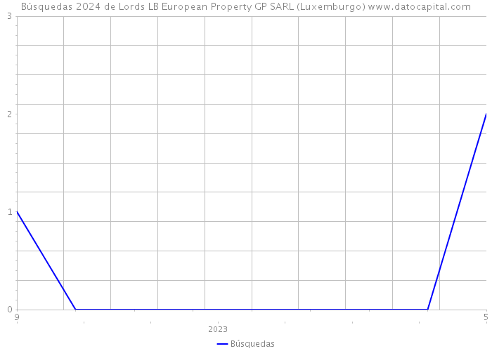 Búsquedas 2024 de Lords LB European Property GP SARL (Luxemburgo) 