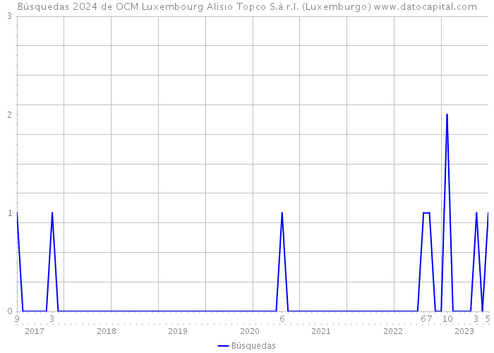 Búsquedas 2024 de OCM Luxembourg Alisio Topco S.à r.l. (Luxemburgo) 