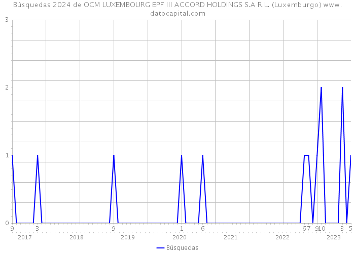 Búsquedas 2024 de OCM LUXEMBOURG EPF III ACCORD HOLDINGS S.A R.L. (Luxemburgo) 