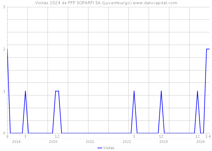 Visitas 2024 de FFP SOPARFI SA (Luxemburgo) 