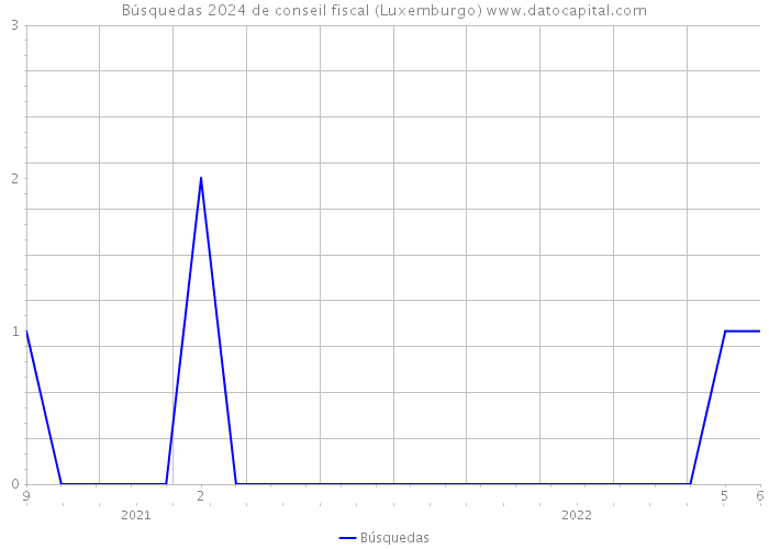 Búsquedas 2024 de conseil fiscal (Luxemburgo) 