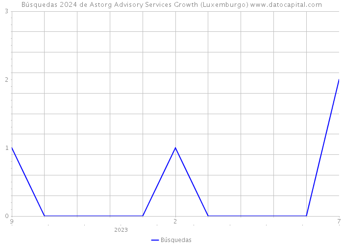 Búsquedas 2024 de Astorg Advisory Services Growth (Luxemburgo) 