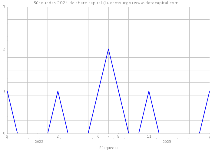 Búsquedas 2024 de share capital (Luxemburgo) 
