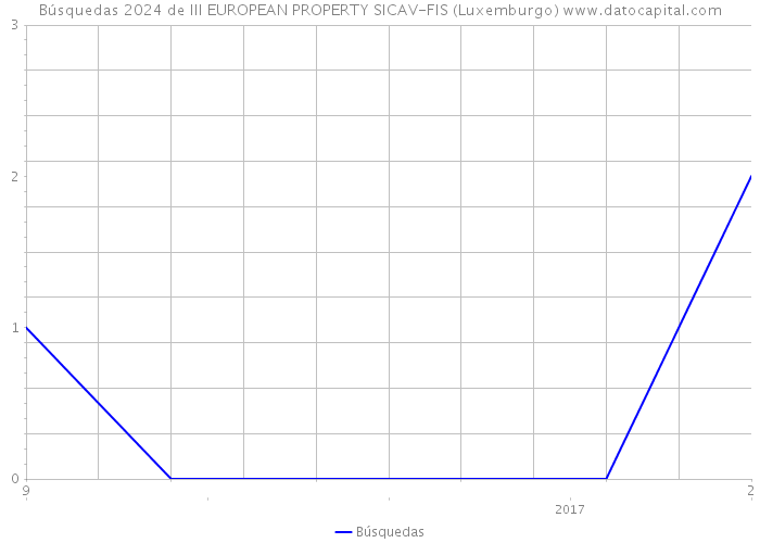 Búsquedas 2024 de III EUROPEAN PROPERTY SICAV-FIS (Luxemburgo) 