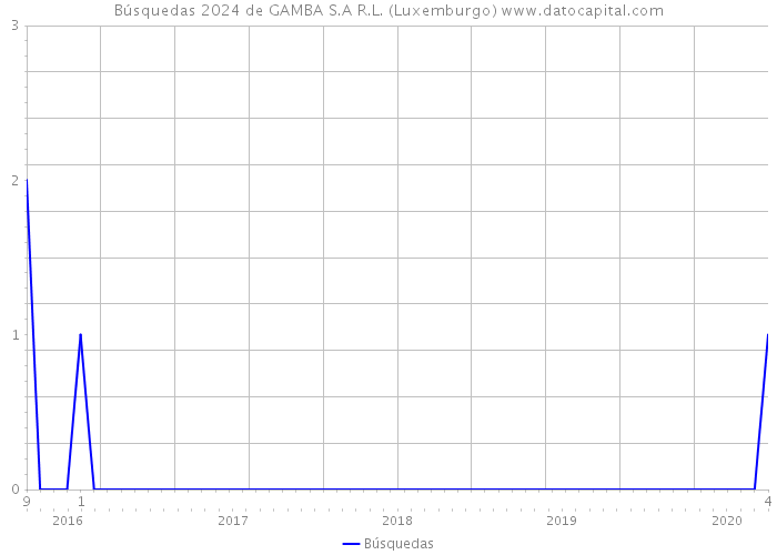 Búsquedas 2024 de GAMBA S.A R.L. (Luxemburgo) 