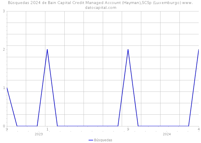 Búsquedas 2024 de Bain Capital Credit Managed Account (Hayman),SCSp (Luxemburgo) 