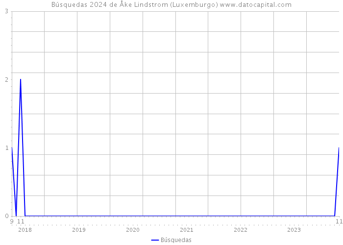 Búsquedas 2024 de Åke Lindstrom (Luxemburgo) 