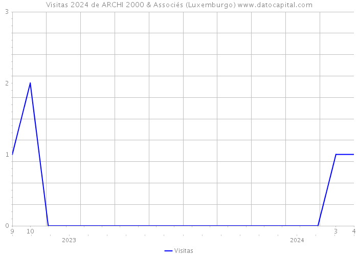 Visitas 2024 de ARCHI 2000 & Associés (Luxemburgo) 