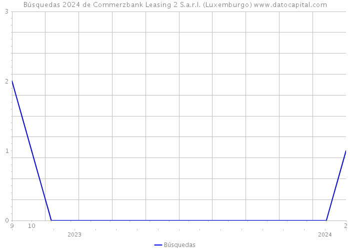 Búsquedas 2024 de Commerzbank Leasing 2 S.a.r.l. (Luxemburgo) 