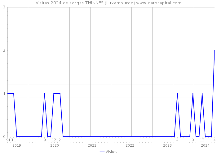 Visitas 2024 de eorges THINNES (Luxemburgo) 