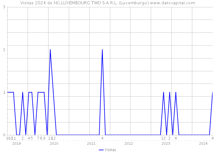 Visitas 2024 de NG LUXEMBOURG TWO S.A R.L. (Luxemburgo) 