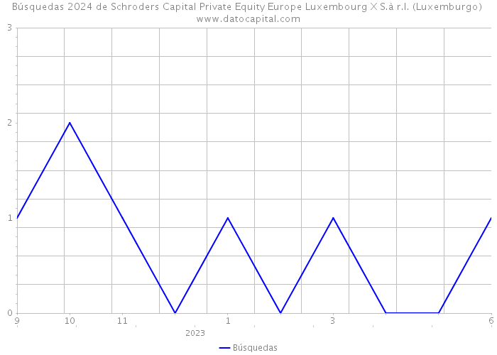 Búsquedas 2024 de Schroders Capital Private Equity Europe Luxembourg X S.à r.l. (Luxemburgo) 