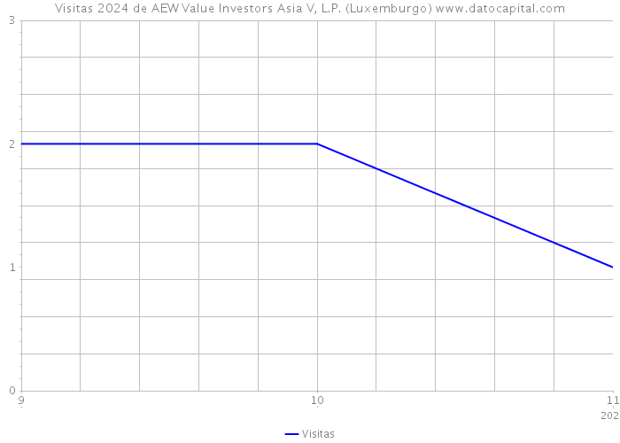 Visitas 2024 de AEW Value Investors Asia V, L.P. (Luxemburgo) 