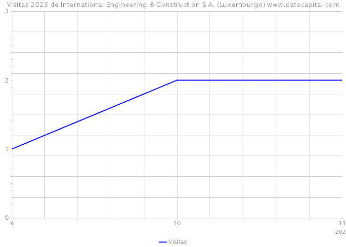 Visitas 2023 de International Engineering & Construction S.A. (Luxemburgo) 