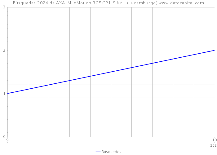 Búsquedas 2024 de AXA IM InMotion RCF GP II S.à r.l. (Luxemburgo) 