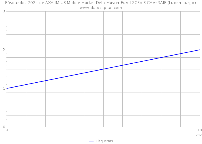 Búsquedas 2024 de AXA IM US Middle Market Debt Master Fund SCSp SICAV-RAIF (Luxemburgo) 