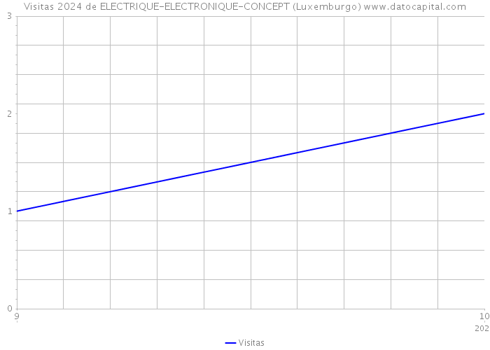 Visitas 2024 de ELECTRIQUE-ELECTRONIQUE-CONCEPT (Luxemburgo) 