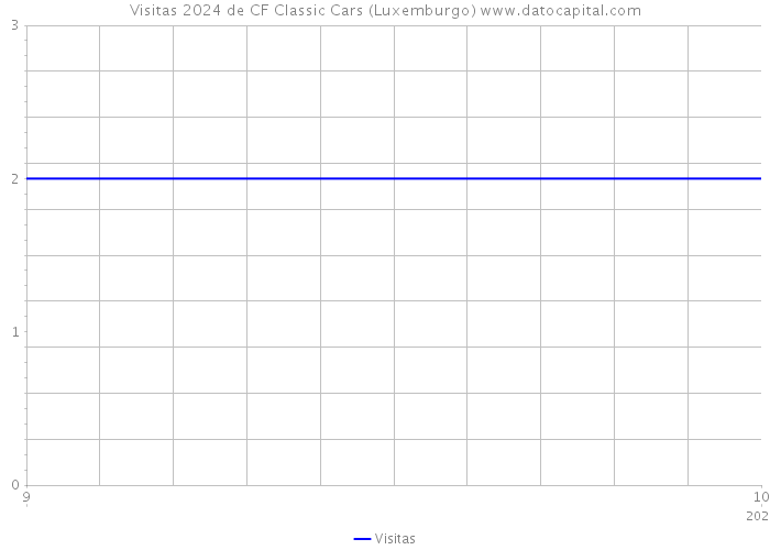 Visitas 2024 de CF Classic Cars (Luxemburgo) 