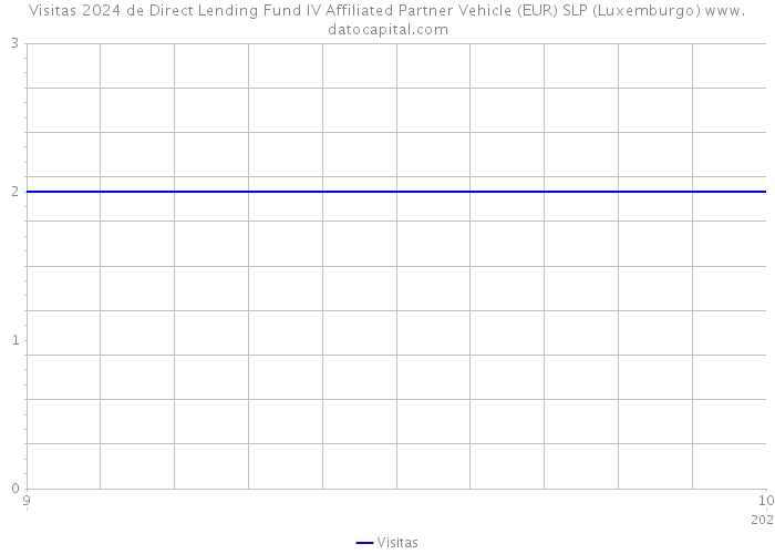 Visitas 2024 de Direct Lending Fund IV Affiliated Partner Vehicle (EUR) SLP (Luxemburgo) 