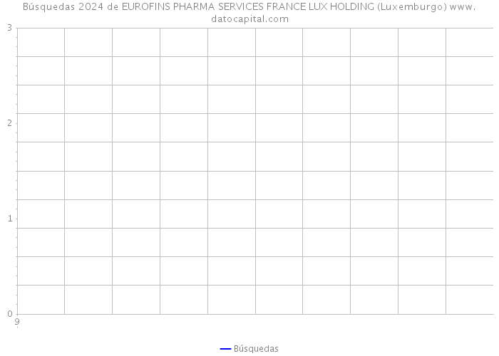 Búsquedas 2024 de EUROFINS PHARMA SERVICES FRANCE LUX HOLDING (Luxemburgo) 
