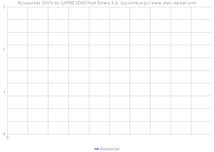 Búsquedas 2024 de GARBE LEAD Real Estate S.A. (Luxemburgo) 