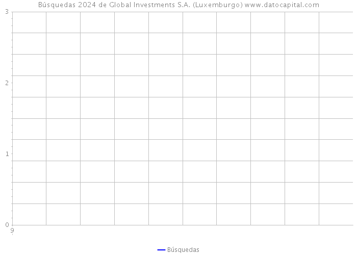 Búsquedas 2024 de Global Investments S.A. (Luxemburgo) 