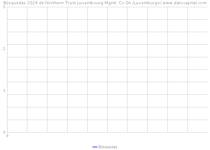 Búsquedas 2024 de Northern Trust Luxembourg Mgmt Co SA (Luxemburgo) 