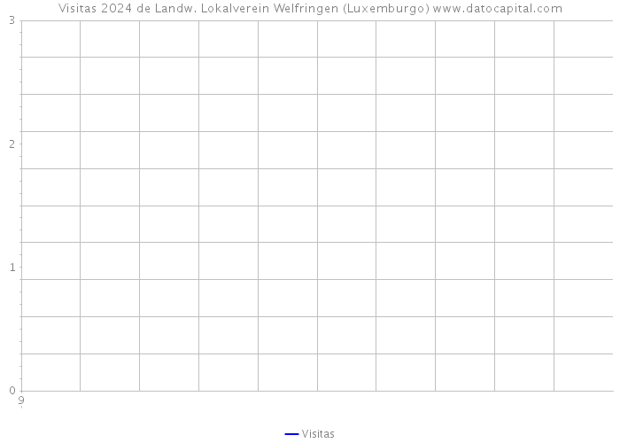 Visitas 2024 de Landw. Lokalverein Welfringen (Luxemburgo) 