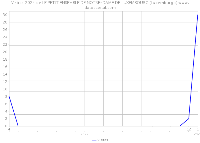 Visitas 2024 de LE PETIT ENSEMBLE DE NOTRE-DAME DE LUXEMBOURG (Luxemburgo) 