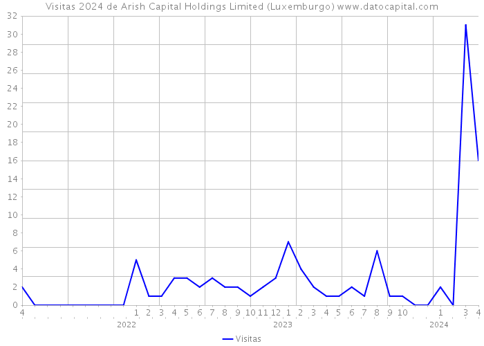 Visitas 2024 de Arish Capital Holdings Limited (Luxemburgo) 