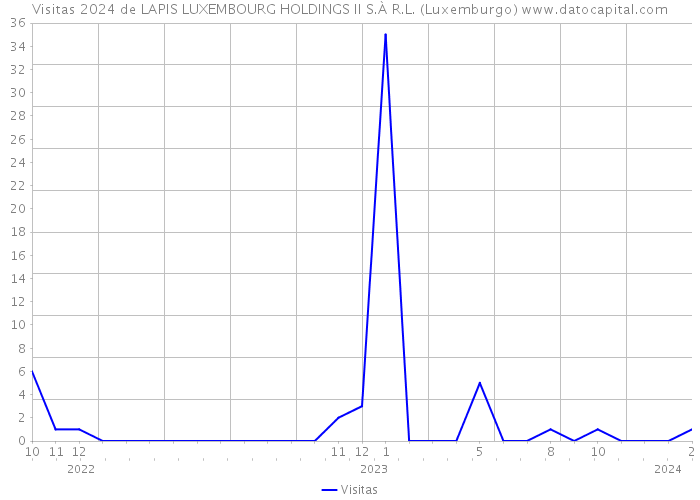 Visitas 2024 de LAPIS LUXEMBOURG HOLDINGS II S.À R.L. (Luxemburgo) 