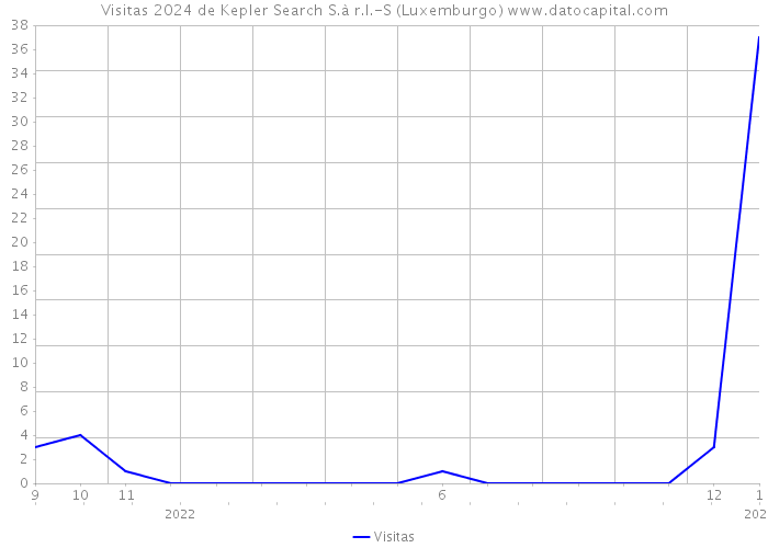 Visitas 2024 de Kepler Search S.à r.l.-S (Luxemburgo) 