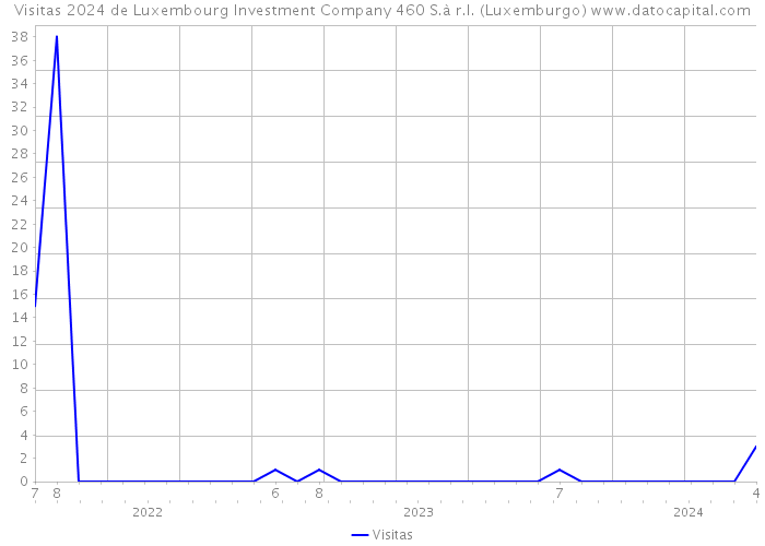 Visitas 2024 de Luxembourg Investment Company 460 S.à r.l. (Luxemburgo) 