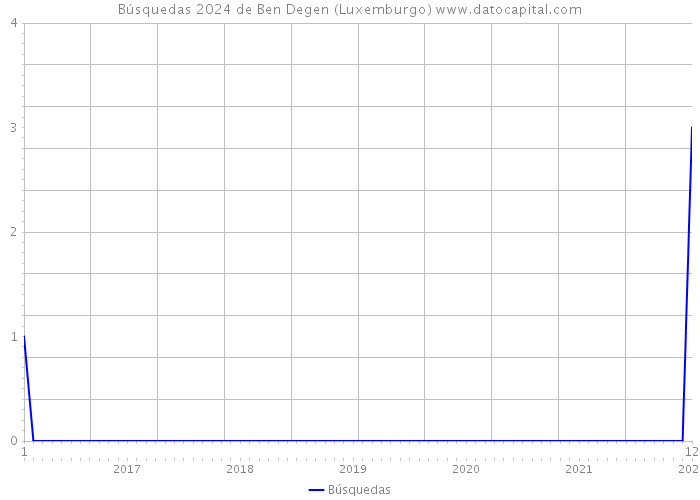 Búsquedas 2024 de Ben Degen (Luxemburgo) 