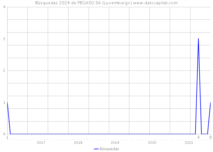 Búsquedas 2024 de PEGASO SA (Luxemburgo) 