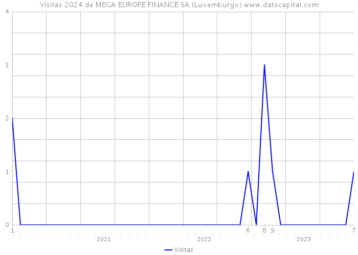 Visitas 2024 de MEGA EUROPE FINANCE SA (Luxemburgo) 