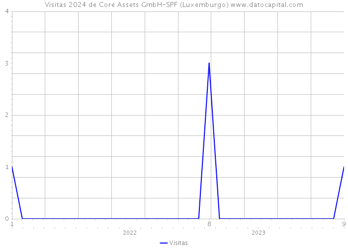 Visitas 2024 de Core Assets GmbH-SPF (Luxemburgo) 